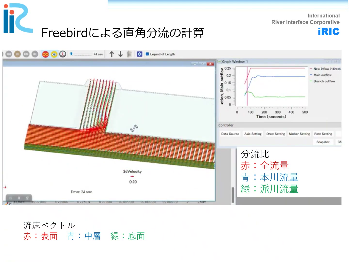 直角分流の計算と分流比グラフ(赤:全流量、青:本川流量、緑:派川流量)